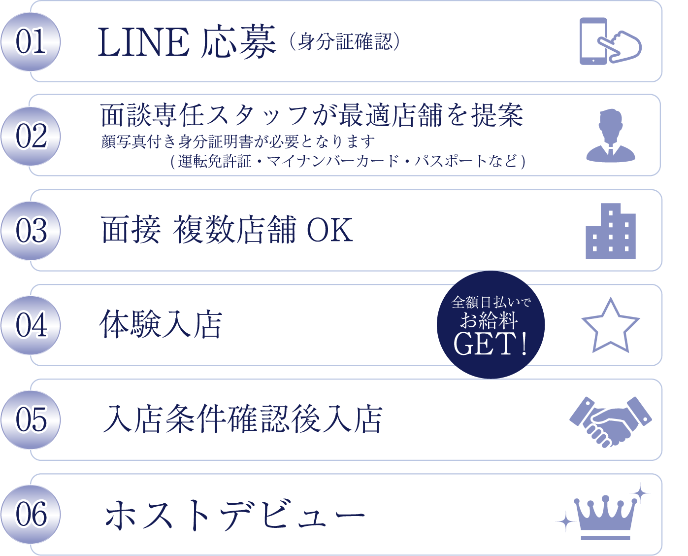入店までの流れ。01 LINE応募（身分証確認）、02 面談（専任スタッフが最適店舗を提案／顔写真付き身分証明書が必要：運転免許証・マイナンバーカード・パスポートなど）、03 面接（複数店舗OK）、04 体験入店（全額日払いでお給料GET）、05 入店条件確認後入店、06 ホストデビュー